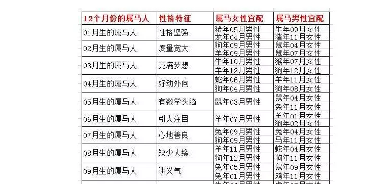 2、属相婚配表马的婚姻配对方位:属马的和什么属相最配 属马的属相婚配表