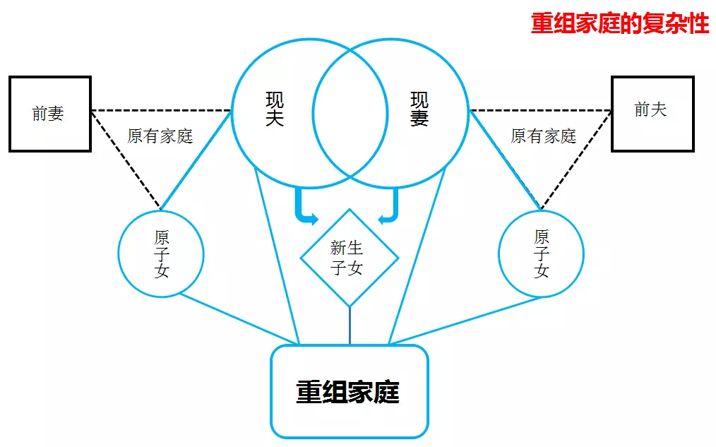 5、再婚配偶关系:再婚后 前妻子女是否还有继承权