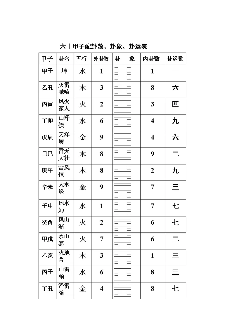 2、六十甲子婚配表诀:六十甲子配六十四掌诀