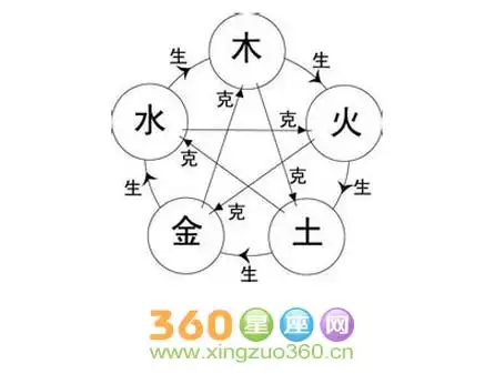 5、我是88年木命 我男友86年火命 我们在一起会相克吗？我男友从小到大不管是学习还是工作都特不顺利