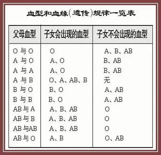 4、什么血型才能和o型血婚配:O型血与o型血婚配生什么血型