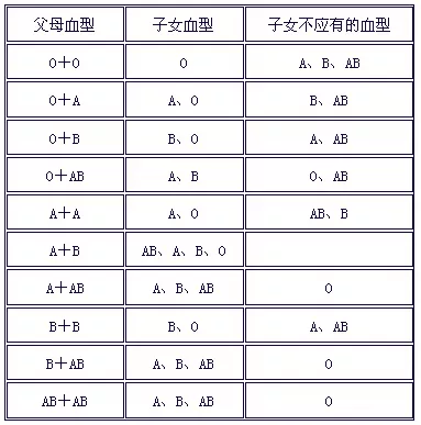 2、ab和o型血婚配怎么样:O型血和AB型血配吗？