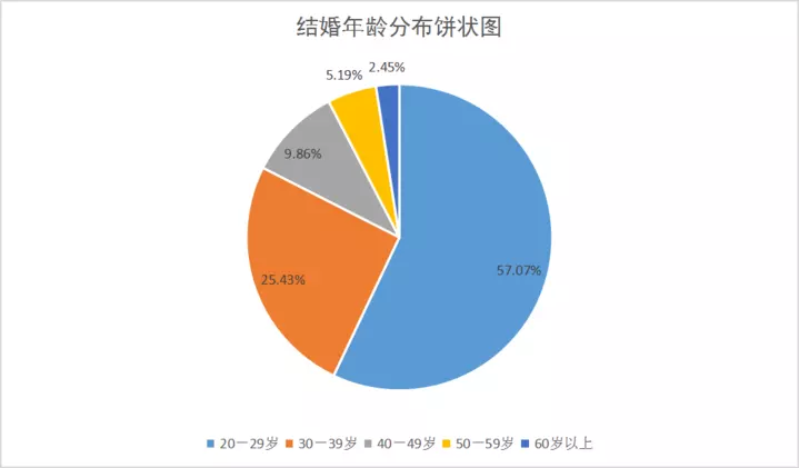 5、浙江男性女性平均婚配年龄:中国的男性！平均结婚年龄为多少岁？