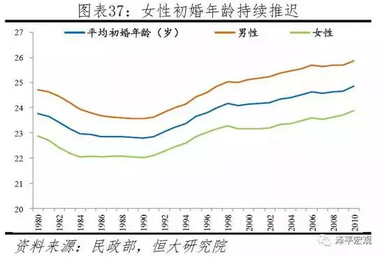 4、浙江男性女性平均婚配年龄:谁知道现在男性和女性的平均结婚年龄为多少?