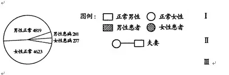 5、杂合子并指症患者与正常人婚配:什么是完全显性遗传？