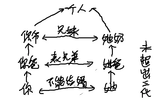 4、姑舅之间的子女能婚配吗:姑表亲的子女可以结婚吗