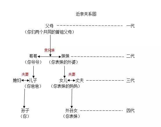 4、谈谈你对近亲婚配的理解:你们对于近亲结婚怎么看？能理解吗？