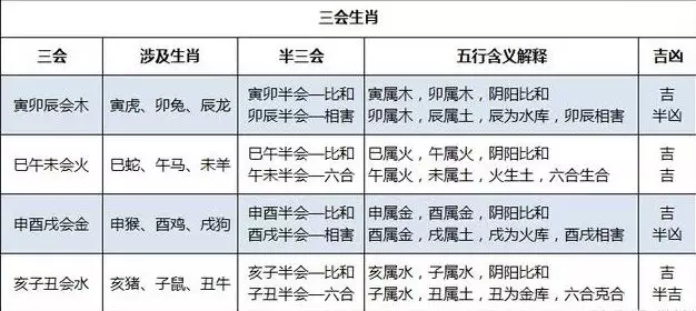 2、属相婚配中三会什么意思:属相婚配