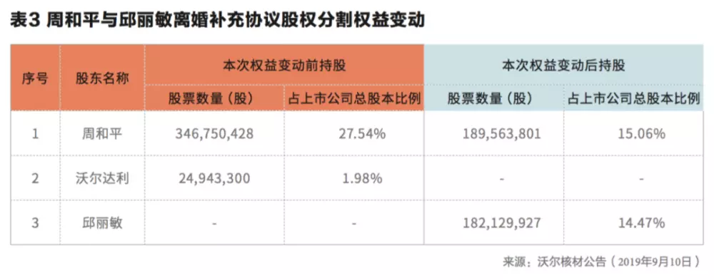 1、合伙人离婚配偶拥有股份:夫妻公司股权/股份，离婚时如何分割？