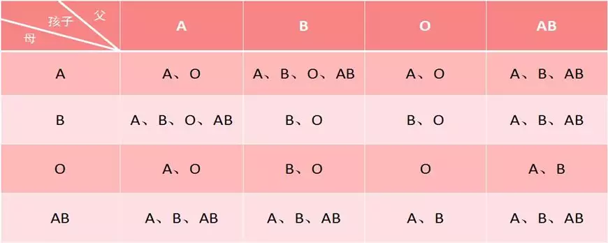 2、A型血的女生和哪个血型的男生比较搭？是O还是A，或是AB？感觉和B男实在不搭。