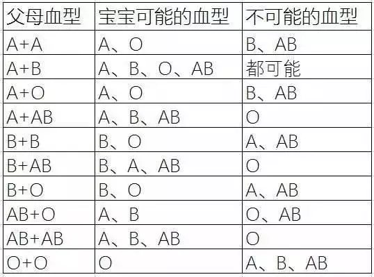 3、a血型女和b血型男婚配:A型血的男人和B型血的女人生出的孩子是啥血型