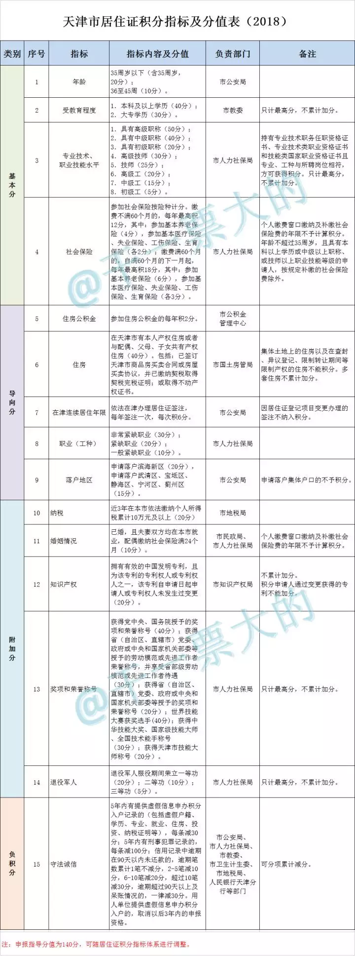 2、天津投靠落户是什么样子的呢？配偶、子女、父母如何投靠落户呢？