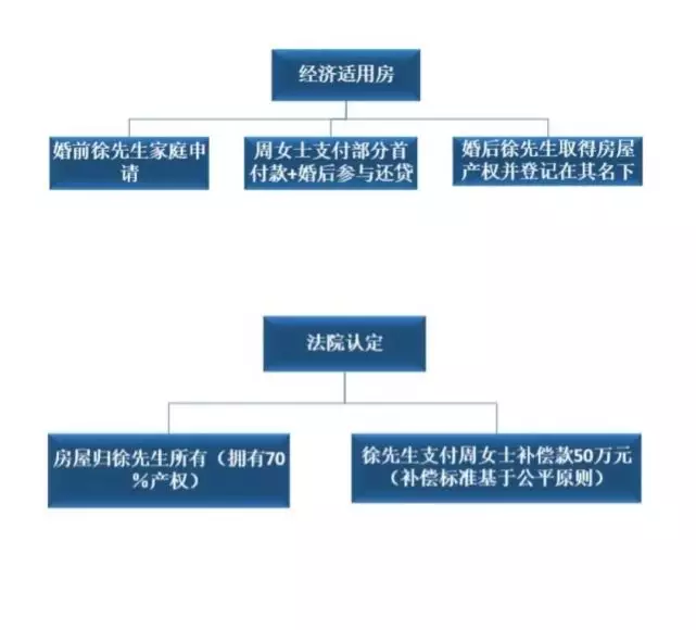 4、结婚配偶的经济适用房:房，婚后配偶还能购买经济适用房吗