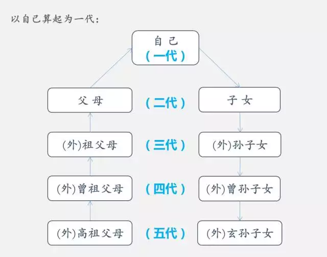 4、直系和旁系三代的婚配:旁系的三代和四代能结婚吗？？？受婚姻法限制吗？