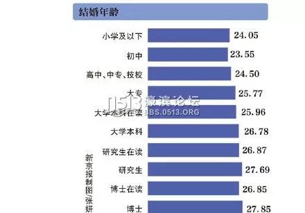 5、中国平均各地婚配年龄:中国人的平均结婚年龄是多大啊？