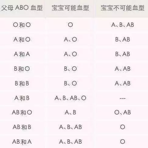 1、ab型男和o型女的婚配孩子血型:ab型男人和o型女人生出来的是什么血型的孩子