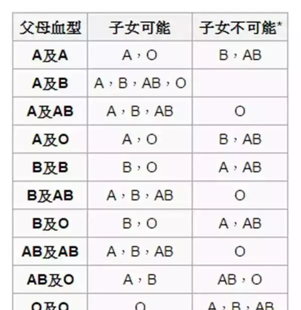 3、ab型男和o型女的婚配孩子血型:A型血女人与AB型男人生的孩子会是什么血型