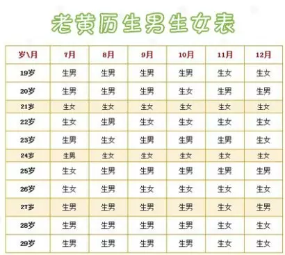 2、婚配生男生女预测表:八字合婚，女早上六点左右生 男