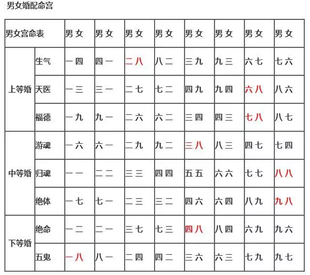 1、什么是下等婚配怎样讲:男女婚配怎么看是否适合在一起，看八字还是属相