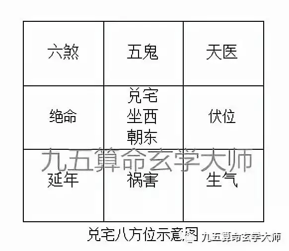 1、本位，生气，祸气，五，六煞，天医，延年，绝命是什么意思？