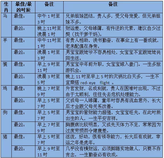 3、婚配是看年头还是看时辰:属相婚配是指出生年还是出生的时候