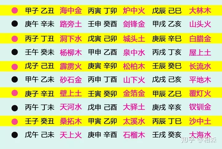 1、60甲子表纳音婚配表:六十甲子纳音表