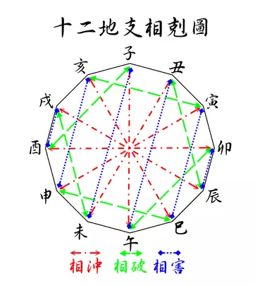 3、星座属相姻缘婚配:关于属相，星座婚配