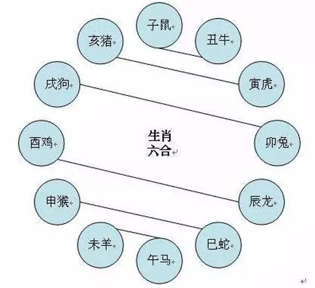 1、属相婚配相生相克大全:十二生肖属性相克表