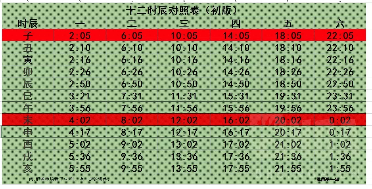 1、男女婚配时辰属相口诀表:请教高人：十二生肖的婚配相犯口诀