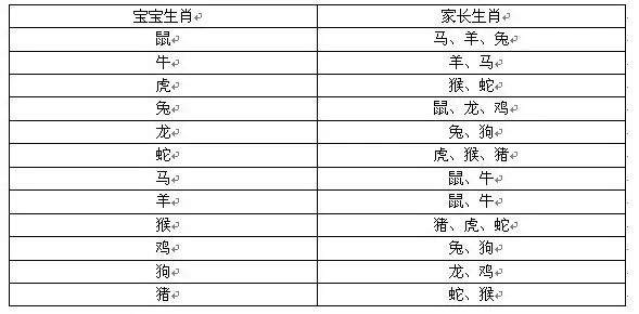 1、父母和孩子属相婚配:生什么属相的孩子与父母的属相相配？