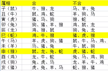 3、两个人婚配是看八字还是看属相:婚姻是看八字合不合,还是是看属相合不合?