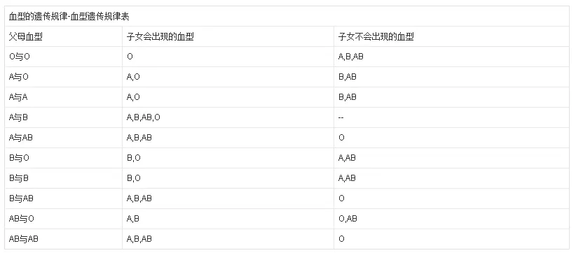 3、o型血婚配什么血型生儿女聪明:什么血型生出o型血