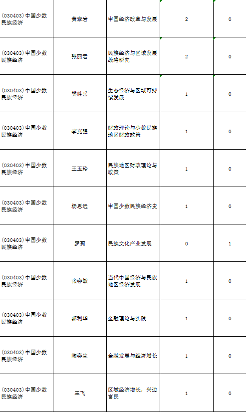 1、少数人口排名:中国年多少人口