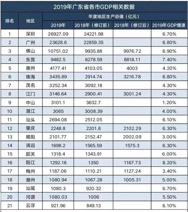 5、广东最穷十大城市排名:广东最穷的市是哪个？