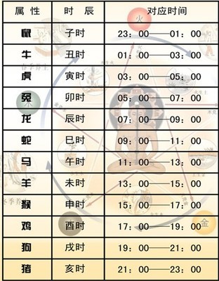 2、属相年月日时辰及运程:12生肖属相年月日