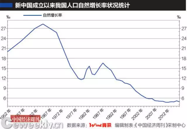 1、【高中地理】现在世界上出生率、死亡率、人口自然增长率为多少以下算低，多少以上算高？（在线等……）