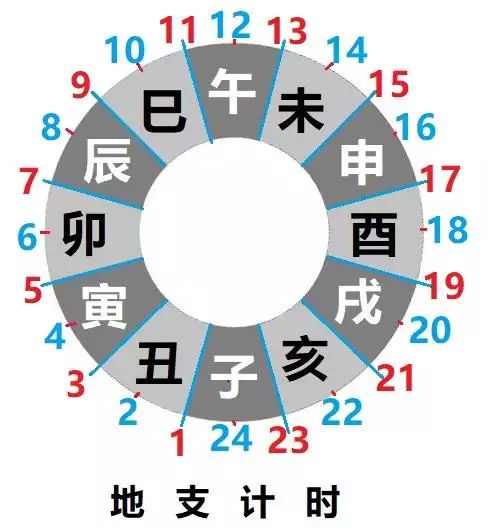 2、14点28分是什么属相时辰:12时辰各属什么