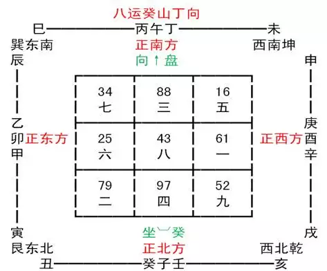 4、阳宅癸山丁向最旺什么属相:风水阳宅癸山丁向八卦九星怎样起卦？