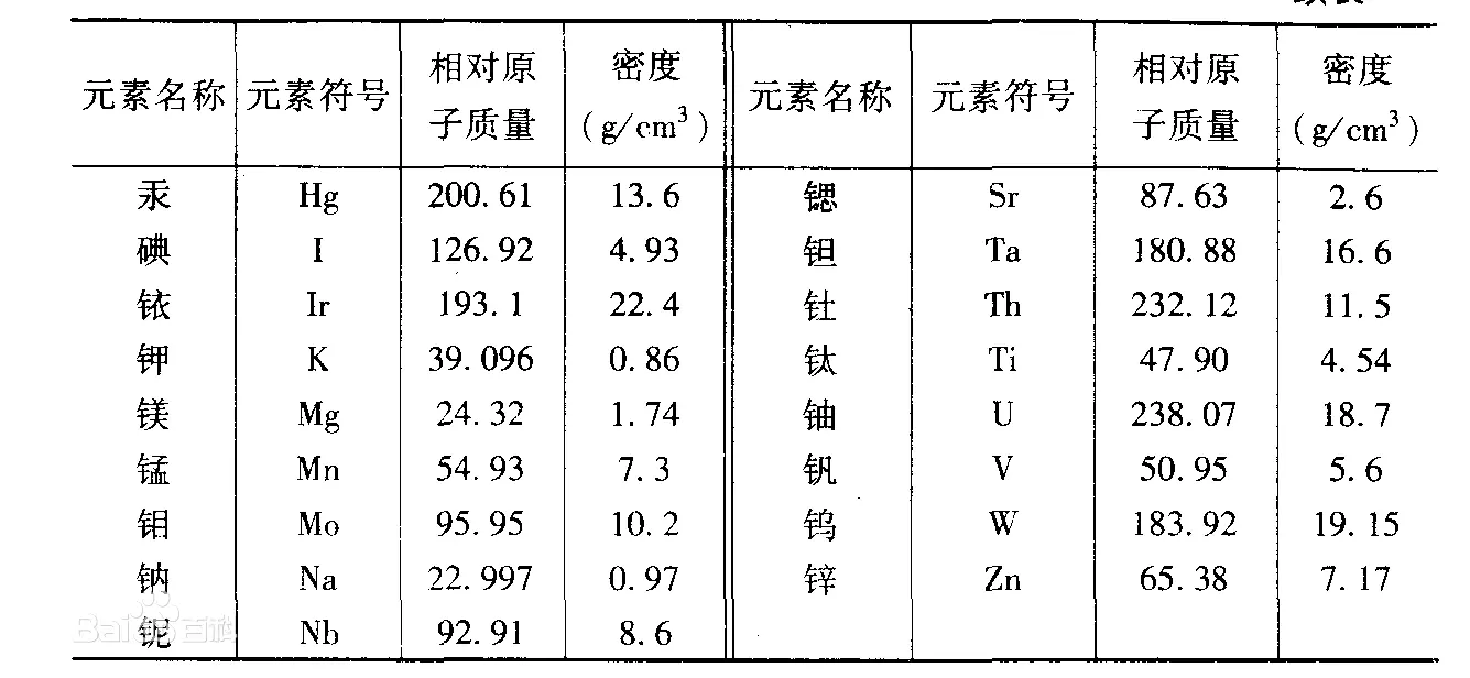 3、已知金属的相对原子质量能不能求出密度？？？有公式么？？？