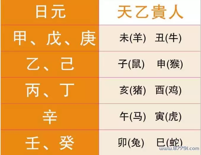 1、94年生肖狗的天乙贵人属相是牛:年的属相是什么？