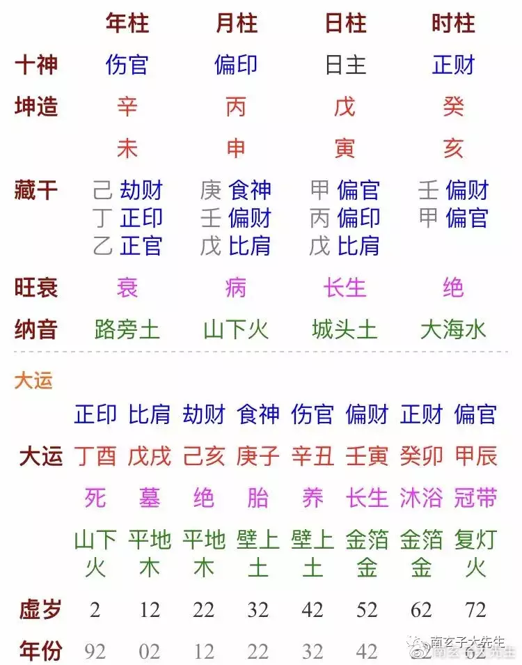 5、你好，帮我看下八字呗，想看下婚姻。 辛未，庚子，戊寅，丁巳。女？