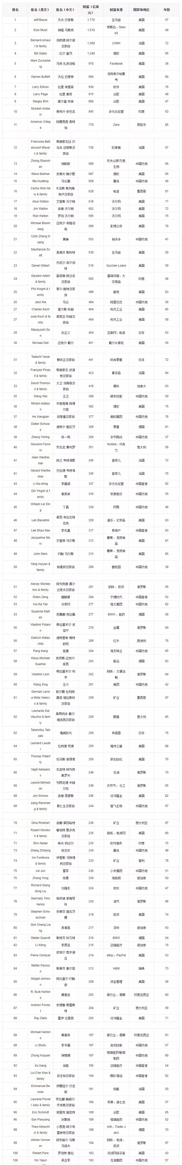 3、年世界首富属相排名:胡润全球富豪榜名单出炉，中国上榜的富豪有哪些？