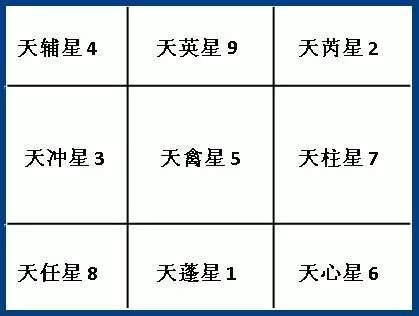 3、属相对应的九宫格受九星影响吗:九宫图里的一到九分别代表什么意思