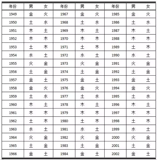 3、十二甲子属相哪些属于金命:金命有哪几种