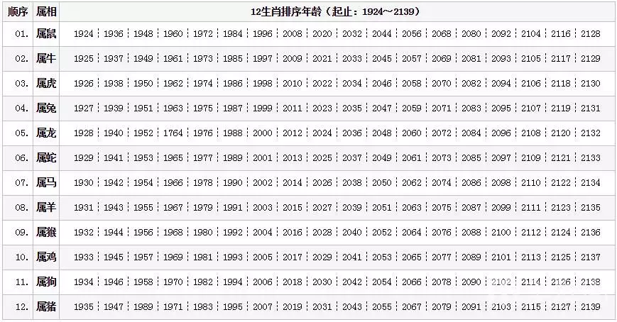 2、生肖属相年龄年份对照表图片:十二生肖岁数年龄表