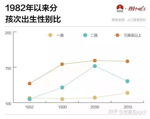 1、年出生人口:为何90年出生的人 最多