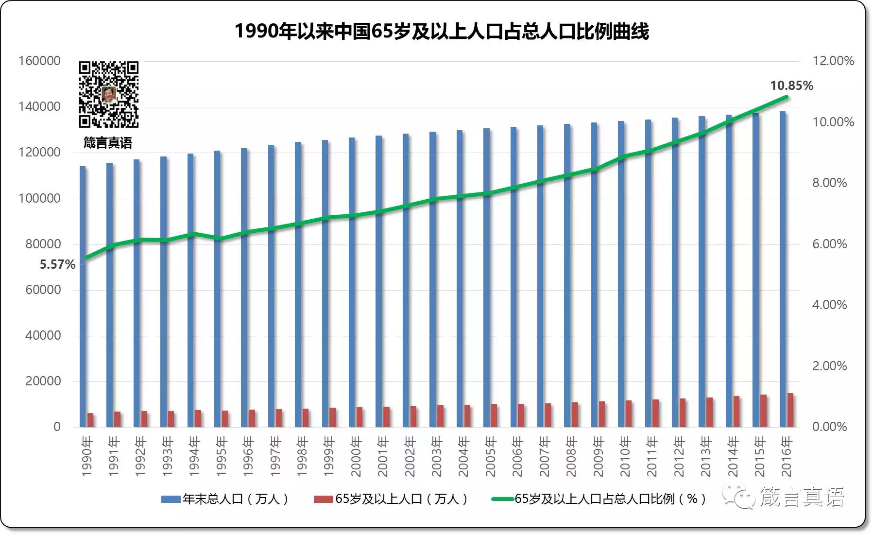 5、年出生人口:80年代,90年代,00年代出生人口分别是多少？