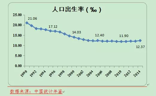 6、年出生人口:年后出生的人口有多少？