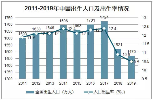 8、年出生人口:中国历年出生人口统计