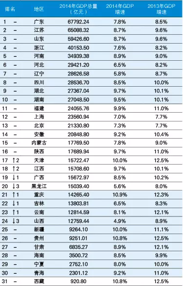 2、各省GDP排名:年的国内各省的GDP排行！